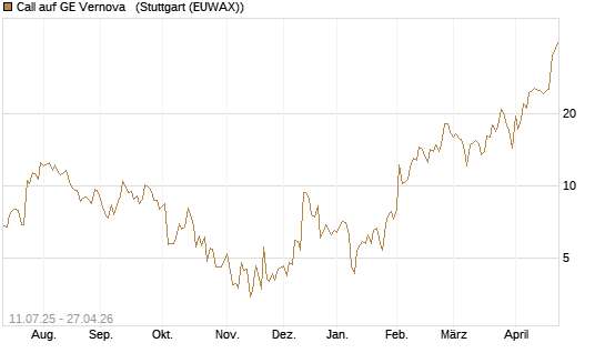 Call auf GE Vernova  [J.P. Morgan Structured Products B.V.] Chart
