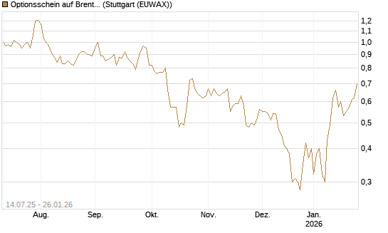 Optionsschein auf Brent Crude Rohöl ICE 03/26 [Goldman Sachs] Chart