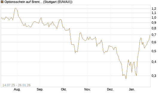 Optionsschein auf Brent Crude Rohöl ICE 03/26 [Goldman Sachs] Chart