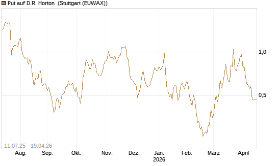 Put auf D.R. Horton [J.P. Morgan Structured Products B.V.] Chart