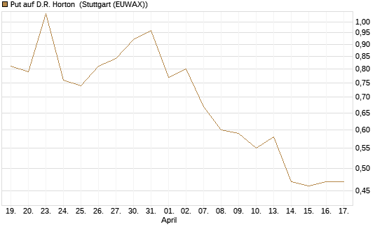 Put auf D.R. Horton [J.P. Morgan Structured Products B.V.] Chart
