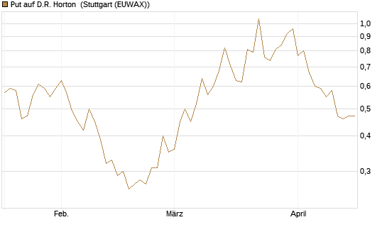 Put auf D.R. Horton [J.P. Morgan Structured Products B.V.] Chart