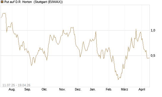 Put auf D.R. Horton [J.P. Morgan Structured Products B.V.] Chart