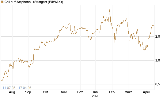 Call auf Amphenol [J.P. Morgan Structured Products B.V.] Chart