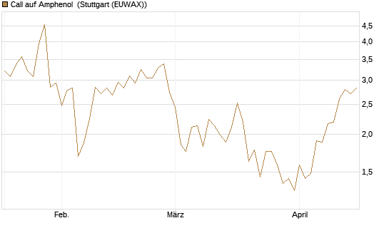 Call auf Amphenol [J.P. Morgan Structured Products B.V.] Chart