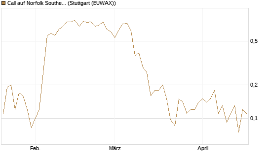 Call auf Norfolk Southern [J.P. Morgan Structured Products B.V.] Chart
