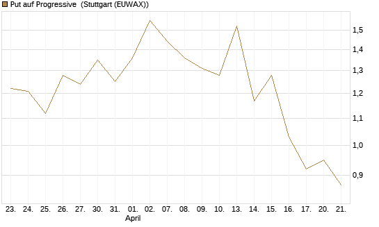 Put auf Progressive [J.P. Morgan Structured Products B.V.] Chart