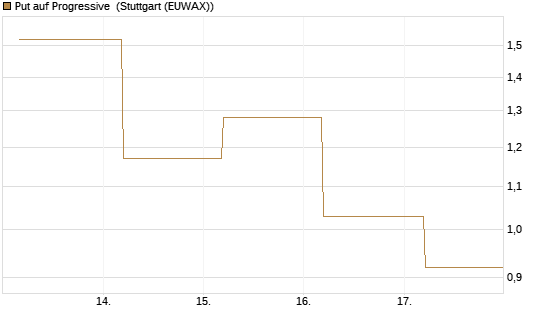 Put auf Progressive [J.P. Morgan Structured Products B.V.] Chart