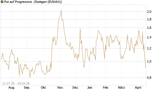 Put auf Progressive [J.P. Morgan Structured Products B.V.] Chart