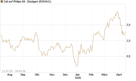 Call auf Phillips 66 [J.P. Morgan Structured Products B.V.] Chart