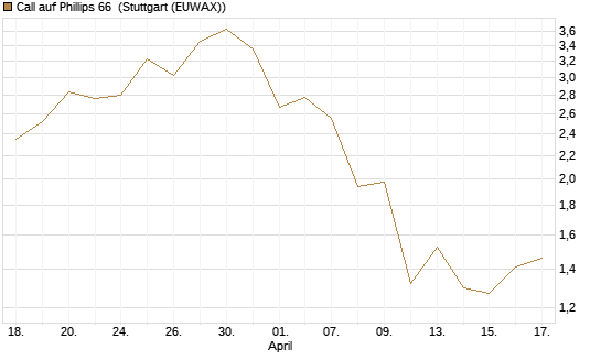 Call auf Phillips 66 [J.P. Morgan Structured Products B.V.] Chart