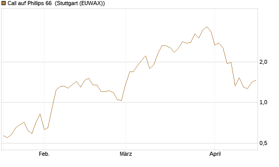Call auf Phillips 66 [J.P. Morgan Structured Products B.V.] Chart