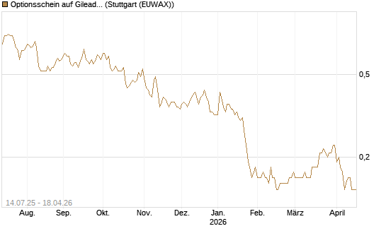 Optionsschein auf Gilead Sciences [Goldman Sachs Bank Europe SE] Chart