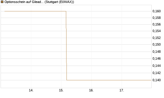Optionsschein auf Gilead Sciences [Goldman Sachs Bank Europe SE] Chart
