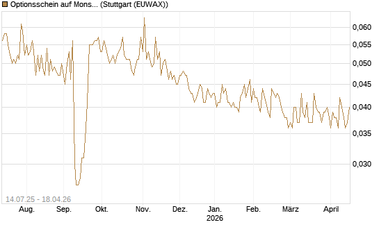 Optionsschein auf Monster Beverage [Goldman Sachs Bank Europe SE] Chart