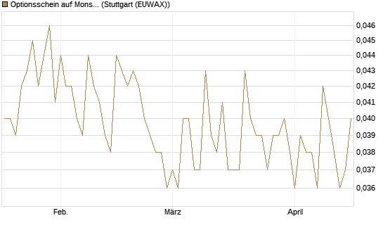 Optionsschein auf Monster Beverage [Goldman Sachs Bank Europe SE] Chart