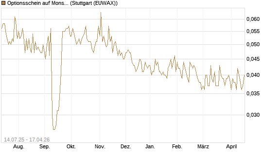 Optionsschein auf Monster Beverage [Goldman Sachs Bank Europe SE] Chart