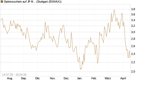 Optionsschein auf JP Morgan Chase [Goldman Sachs Bank Europe SE] Chart