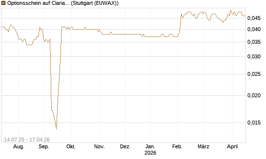 Optionsschein auf Clariant [Goldman Sachs Bank Europe SE] Chart