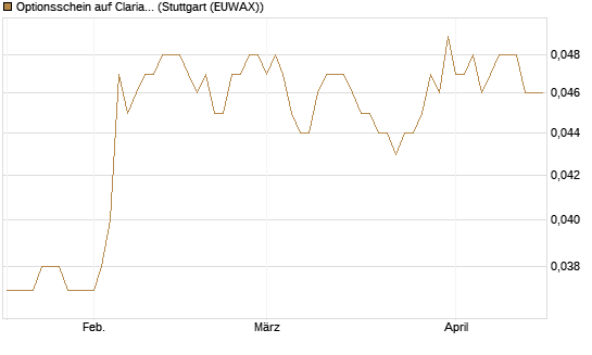 Optionsschein auf Clariant [Goldman Sachs Bank Europe SE] Chart