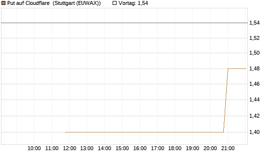 Put auf Cloudflare [J.P. Morgan Structured Products B.V.] Chart