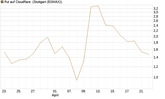Put auf Cloudflare [J.P. Morgan Structured Products B.V.] Chart