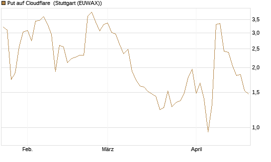Put auf Cloudflare [J.P. Morgan Structured Products B.V.] Chart