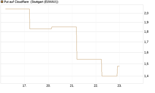 Put auf Cloudflare [J.P. Morgan Structured Products B.V.] Chart