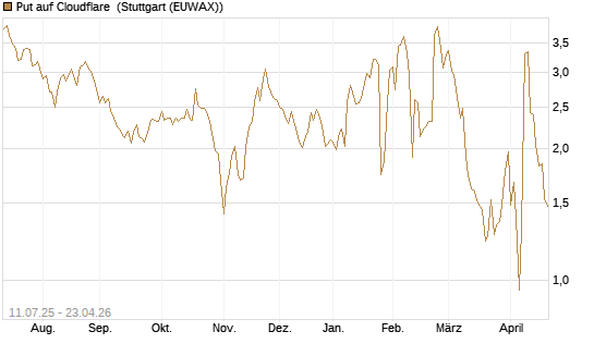 Put auf Cloudflare [J.P. Morgan Structured Products B.V.] Chart
