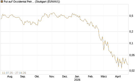 Put auf Occidental Petroleum Corp. [J.P. Morgan Structured Products B.V.] Chart