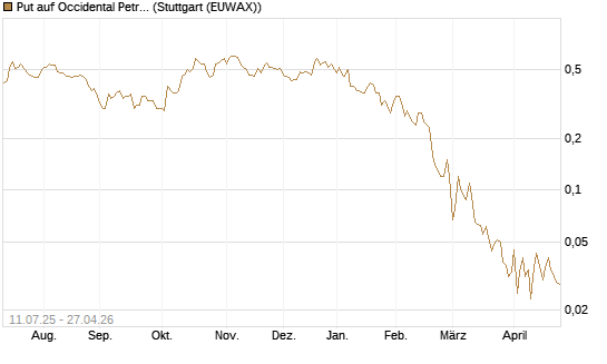 Put auf Occidental Petroleum Corp. [J.P. Morgan Structured Products B.V.] Chart