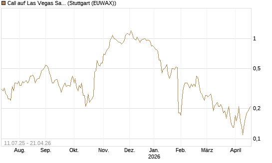 Call auf Las Vegas Sands [J.P. Morgan Structured Products B.V.] Chart