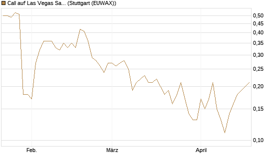 Call auf Las Vegas Sands [J.P. Morgan Structured Products B.V.] Chart