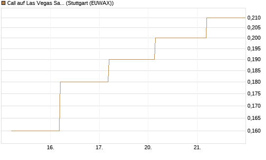 Call auf Las Vegas Sands [J.P. Morgan Structured Products B.V.] Chart