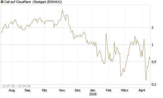 Call auf Cloudflare [J.P. Morgan Structured Products B.V.] Chart