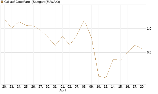 Call auf Cloudflare [J.P. Morgan Structured Products B.V.] Chart
