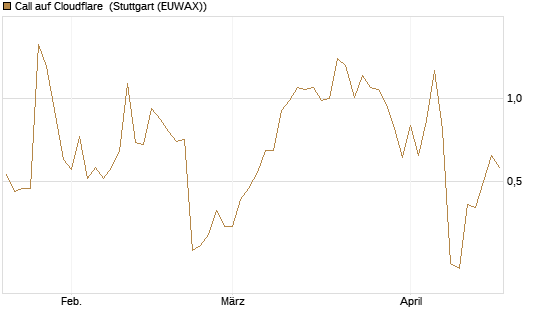 Call auf Cloudflare [J.P. Morgan Structured Products B.V.] Chart