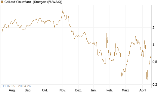 Call auf Cloudflare [J.P. Morgan Structured Products B.V.] Chart
