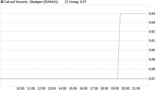 Call auf Novartis [UniCredit Bank GmbH] Chart