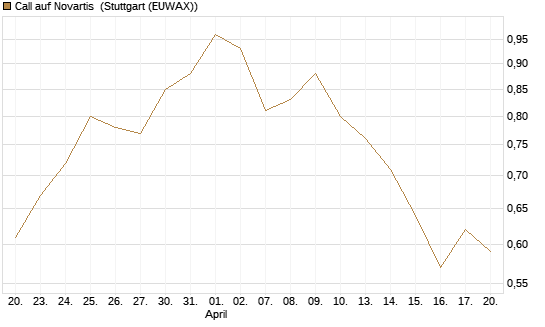 Call auf Novartis [UniCredit Bank GmbH] Chart