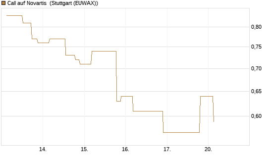 Call auf Novartis [UniCredit Bank GmbH] Chart