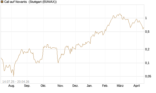 Call auf Novartis [UniCredit Bank GmbH] Chart