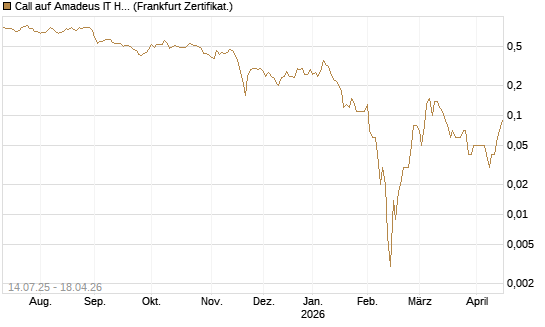 Call auf Amadeus IT Holding S.A. [DZ BANK AG] Chart