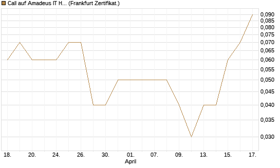 Call auf Amadeus IT Holding S.A. [DZ BANK AG] Chart