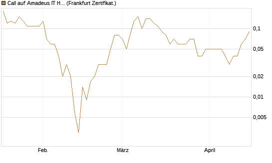Call auf Amadeus IT Holding S.A. [DZ BANK AG] Chart