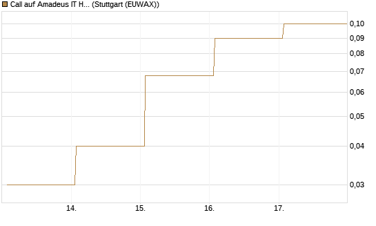Call auf Amadeus IT Holding S.A. [DZ BANK AG] Chart