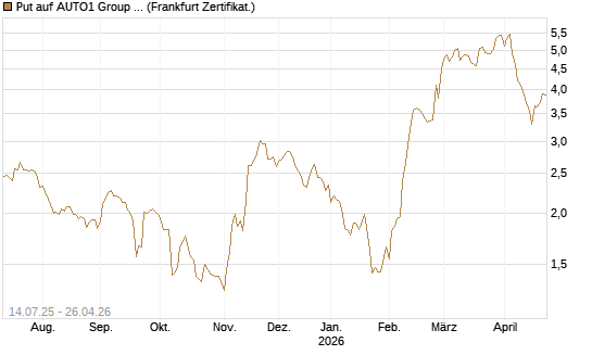 Put auf AUTO1 Group SE [DZ BANK AG] Chart
