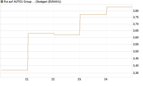 Put auf AUTO1 Group SE [DZ BANK AG] Chart