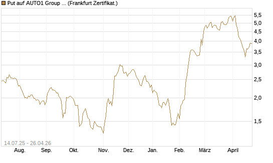 Put auf AUTO1 Group SE [DZ BANK AG] Chart
