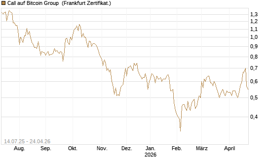 Call auf Bitcoin Group [DZ BANK AG] Chart